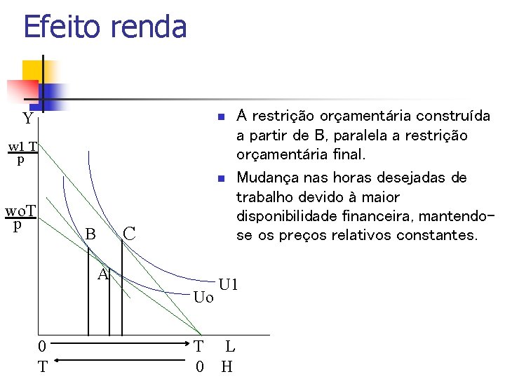 Efeito renda Y n w 1 T p n wo. T p C B