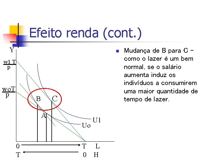 Efeito renda (cont. ) Y n w 1 T p wo. T p C