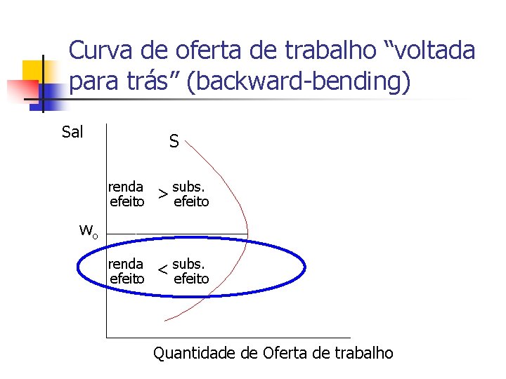 Curva de oferta de trabalho “voltada para trás” (backward-bending) Sal S renda efeito >