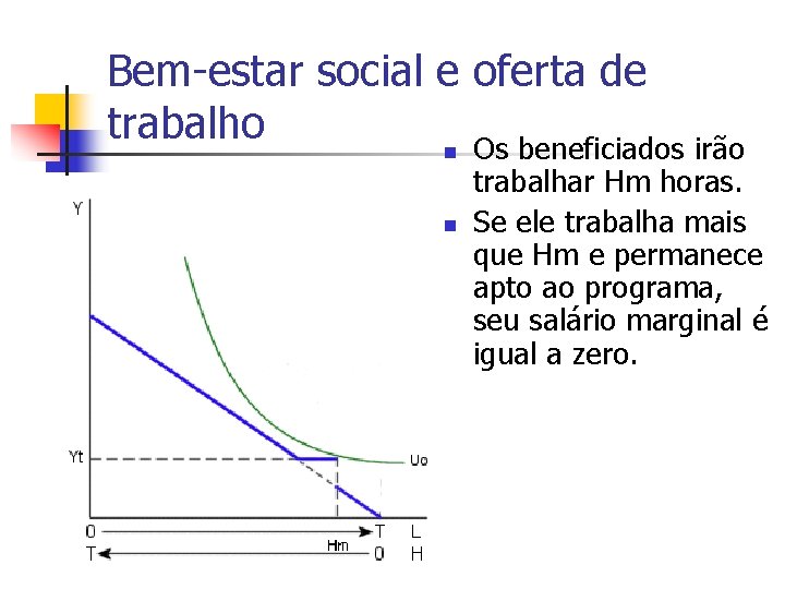 Bem-estar social e oferta de trabalho n Os beneficiados irão n trabalhar Hm horas.