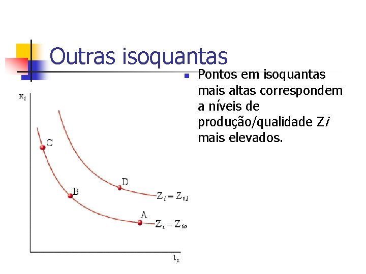 Outras isoquantas n Pontos em isoquantas mais altas correspondem a níveis de produção/qualidade Zi