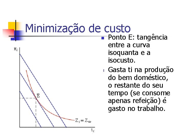 Minimização de custo n n Ponto E: tangência entre a curva isoquanta e a
