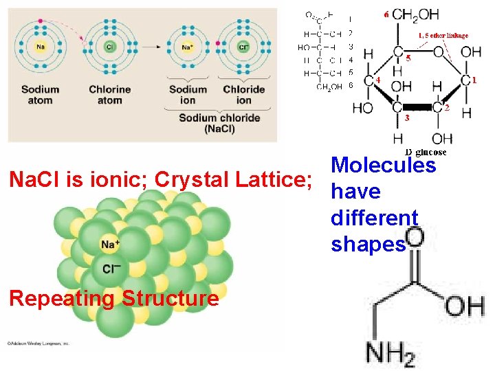 Molecules Na. Cl is ionic; Crystal Lattice; have different shapes Repeating Structure 