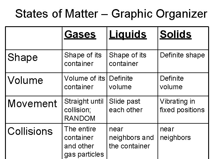 States of Matter – Graphic Organizer Gases Liquids Solids Shape of its container Definite