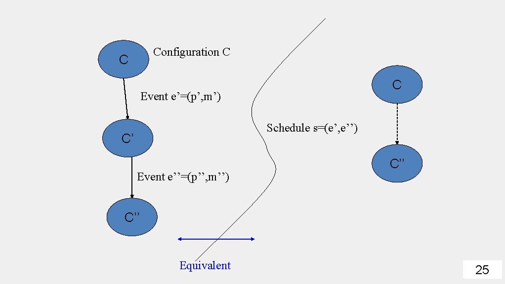 Configuration C C C Event e’=(p’, m’) Schedule s=(e’, e’’) C’ Event e’’=(p’’, m’’)