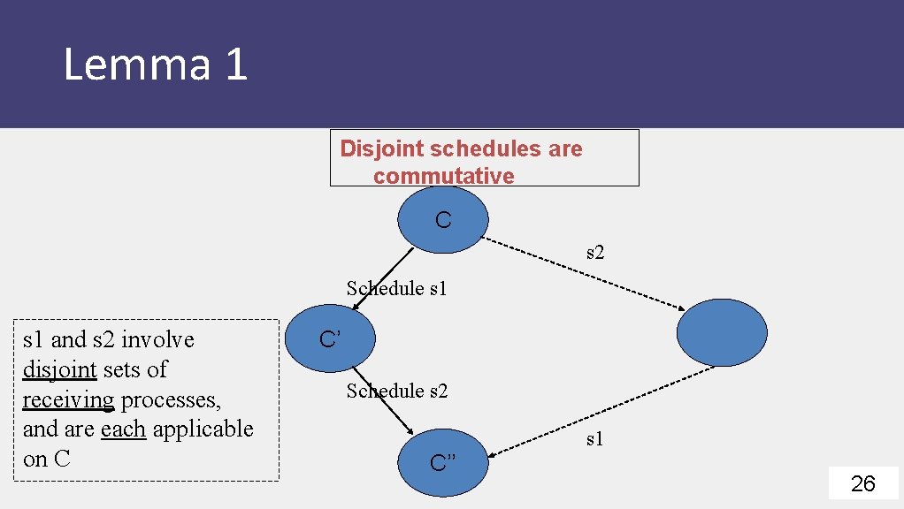 Lemma 1 Disjoint schedules are commutative C s 2 Schedule s 1 and s