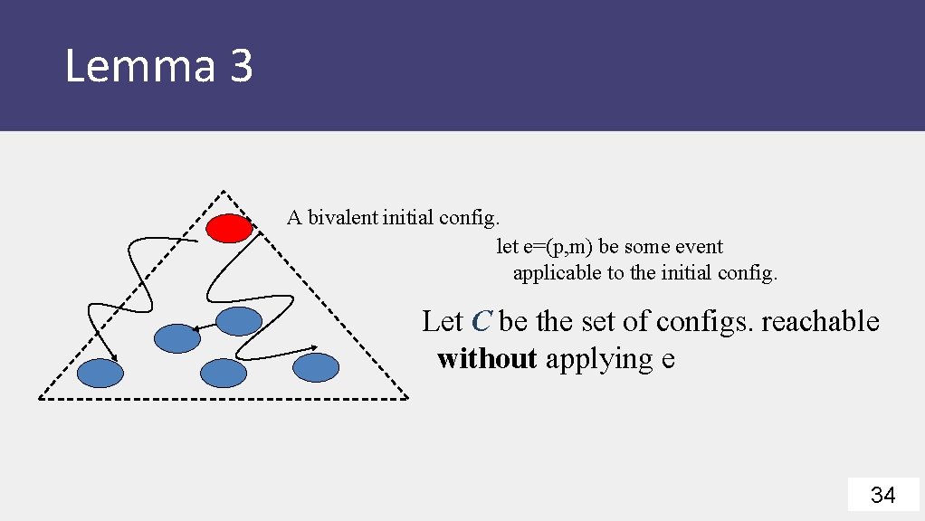 Lemma 3 A bivalent initial config. let e=(p, m) be some event applicable to