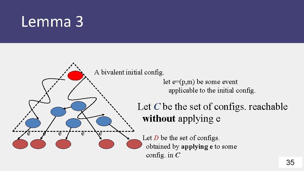 Lemma 3 A bivalent initial config. let e=(p, m) be some event applicable to