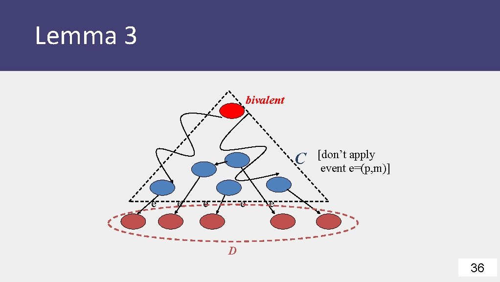 Lemma 3 bivalent C e e [don’t apply event e=(p, m)] e D 36