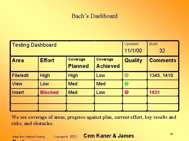 Bach’s Dashboard Updated Testing Dashboard Build 11/1/00 32 Quality Comments 1345, 1410 Area Effort