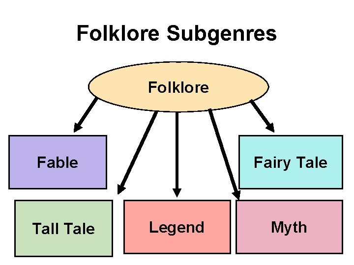 Folklore Subgenres Folklore Fable Tall Tale Fairy Tale Legend Myth 