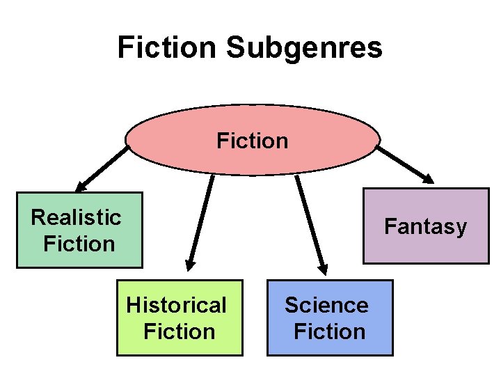 Fiction Subgenres Fiction Realistic Fiction Fantasy Historical Fiction Science Fiction 