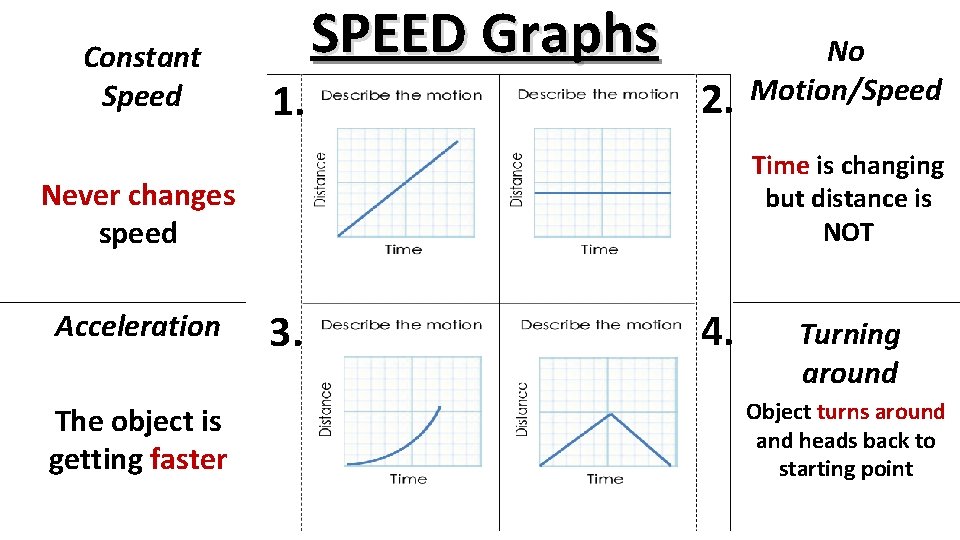 Constant Speed SPEED Graphs 1. 2. Time is changing but distance is NOT Never