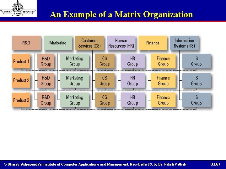 An Example of a Matrix Organization © Bharati Vidyapeeth’s Institute of Computer Applications and