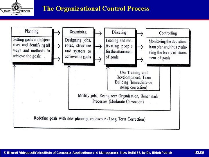 The Organizational Control Process © Bharati Vidyapeeth’s Institute of Computer Applications and Management, New