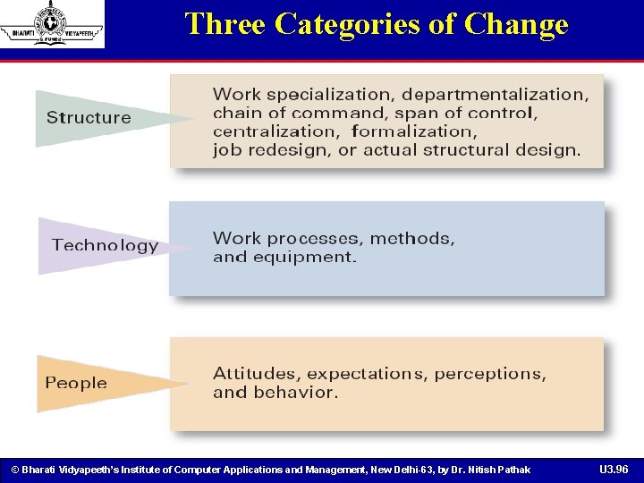 Three Categories of Change © Bharati Vidyapeeth’s Institute of Computer Applications and Management, New