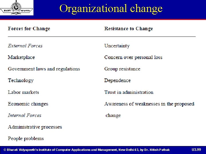 Organizational change © Bharati Vidyapeeth’s Institute of Computer Applications and Management, New Delhi-63, by