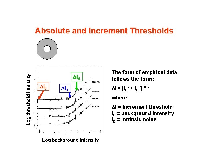 Log threshold intensity Absolute and Increment Thresholds IB I 0 ID The form of