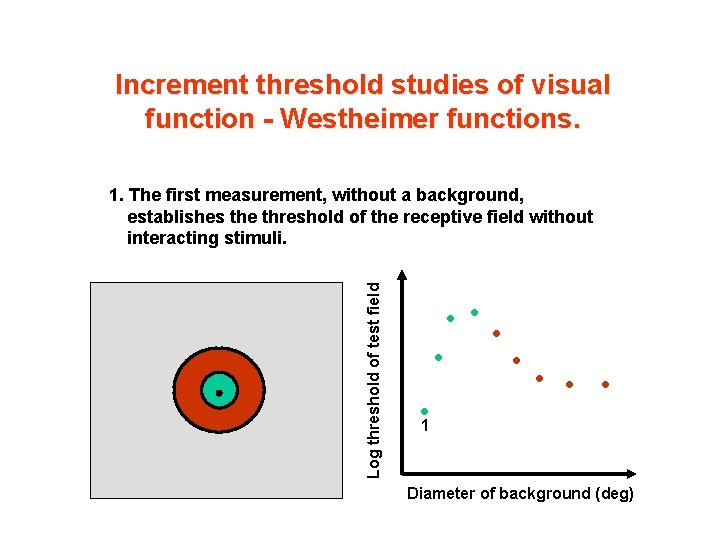 Increment threshold studies of visual function - Westheimer functions. Log threshold of test field