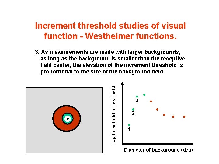 Increment threshold studies of visual function - Westheimer functions. • Log threshold of test
