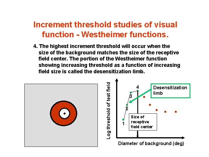 Increment threshold studies of visual function - Westheimer functions. • Log threshold of test