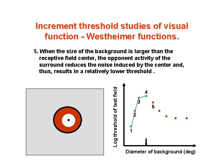 Increment threshold studies of visual function - Westheimer functions. • Log threshold of test