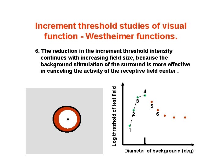 Increment threshold studies of visual function - Westheimer functions. • Log threshold of test