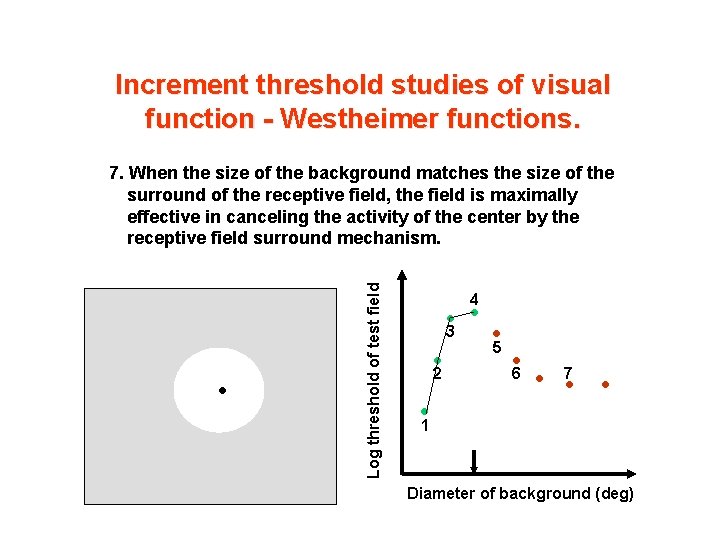 Increment threshold studies of visual function - Westheimer functions. • Log threshold of test