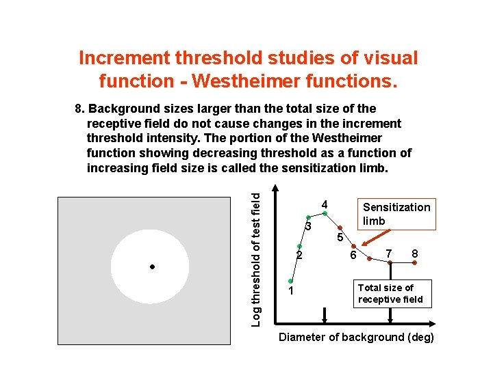 Increment threshold studies of visual function - Westheimer functions. • Log threshold of test