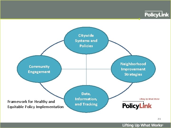 Citywide Systems and Policies Neighborhood Improvement Strategies Community Engagement Framework for Healthy and Equitable
