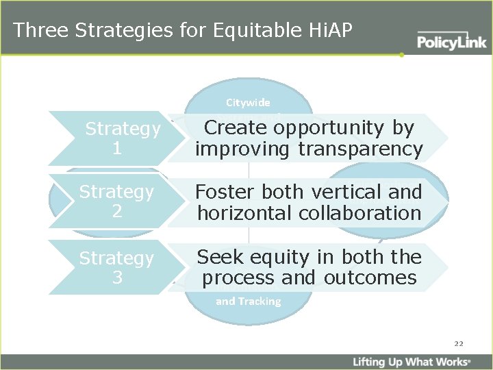 Three Strategies for Equitable Hi. AP Strategy 1 Citywide Systems and Create Policies opportunity