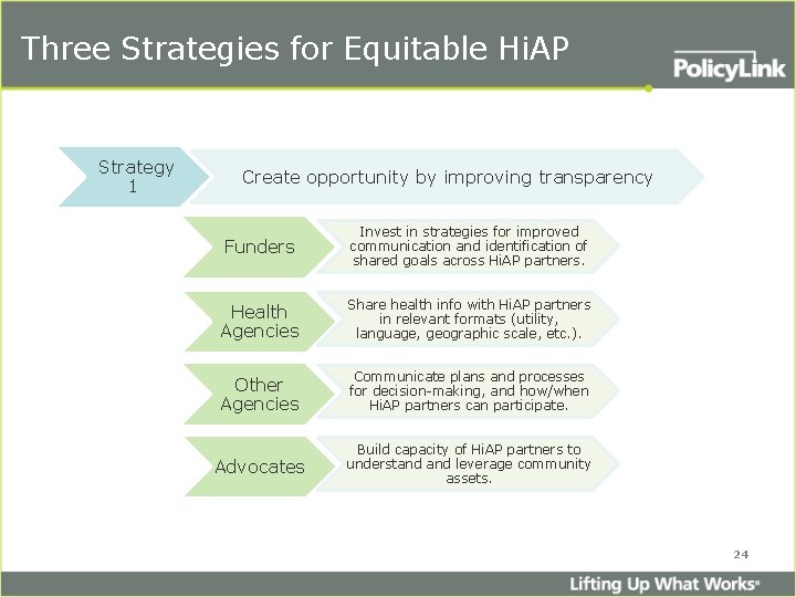 Three Strategies for Equitable Hi. AP Strategy 1 Create opportunity by improving transparency Funders