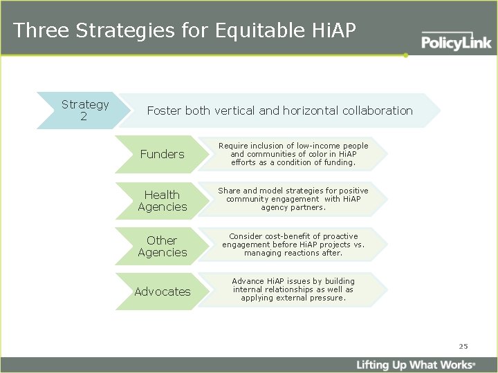 Three Strategies for Equitable Hi. AP Strategy 2 Foster both vertical and horizontal collaboration