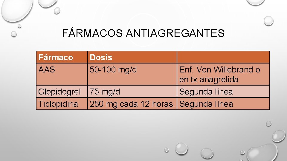 FÁRMACOS ANTIAGREGANTES Fármaco AAS Clopidogrel Ticlopidina Dosis 50 100 mg/d Enf. Von Willebrand o