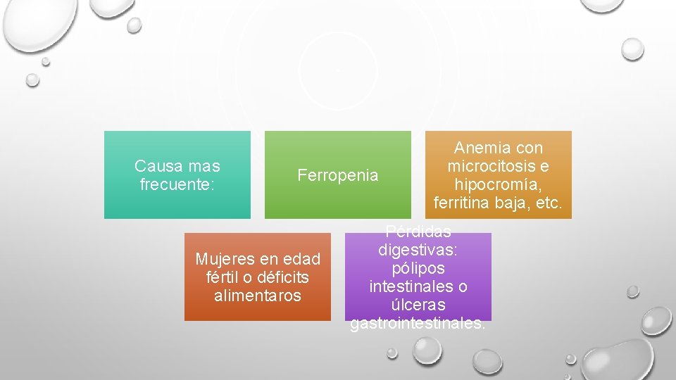 Causa mas frecuente: Ferropenia Mujeres en edad fértil o déficits alimentaros Anemia con microcitosis