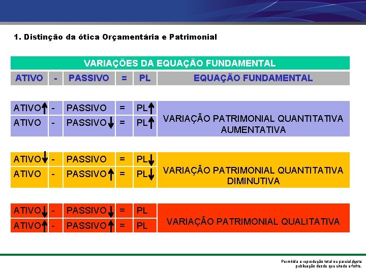 1. Distinção da ótica Orçamentária e Patrimonial VARIAÇÕES DA EQUAÇÃO FUNDAMENTAL ATIVO - PASSIVO