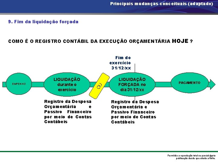 Principais mudanças conceituais (adaptado) 9. Fim da liquidação forçada COMO É O REGISTRO CONTÁBIL