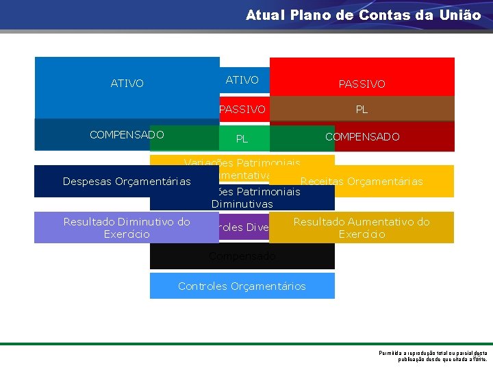 Atual Plano de Contas da União ATIVO COMPENSADO ATIVO PASSIVO PL PL COMPENSADO Variações