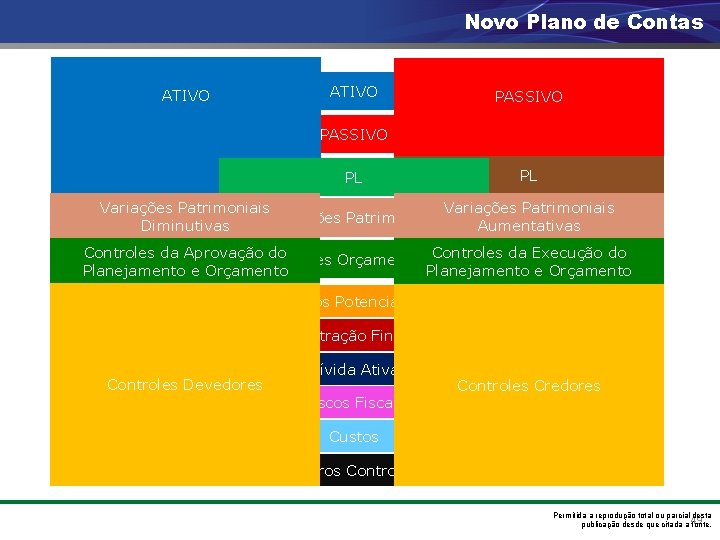 Novo Plano de Contas ATIVO PASSIVO PL PL Variações Patrimoniais Diminutivas Aumentativas Controles da