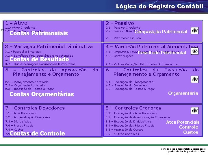 Lógica do Registro Contábil 1 – Ativo 2 - Passivo 2. 1 – Passivo