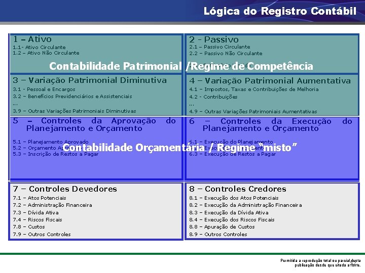 Lógica do Registro Contábil 1 – Ativo 2 - Passivo 2. 1 – Passivo