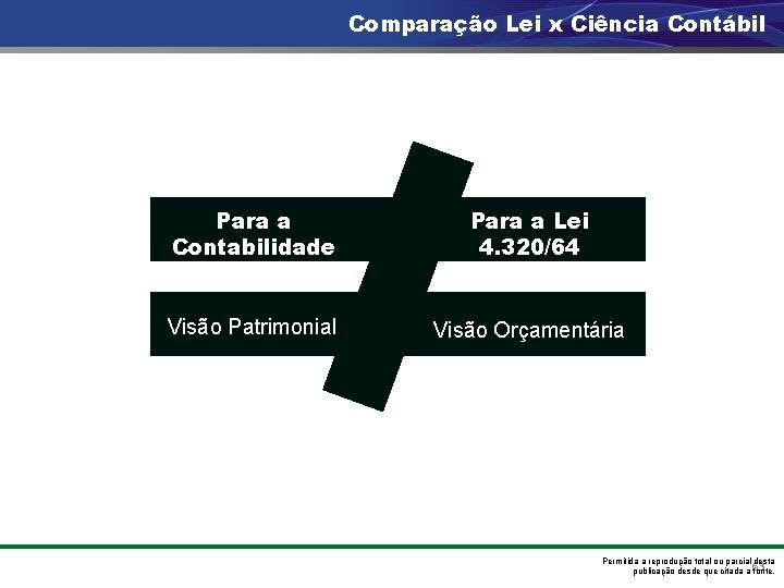 Comparação Lei x Ciência Contábil Para a Contabilidade Para a Lei 4. 320/64 Visão