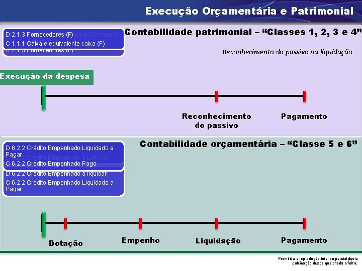 Execução Orçamentária e Patrimonial D 2. 1. 3 (F) 3. 3. 2 Fornecedores Variação