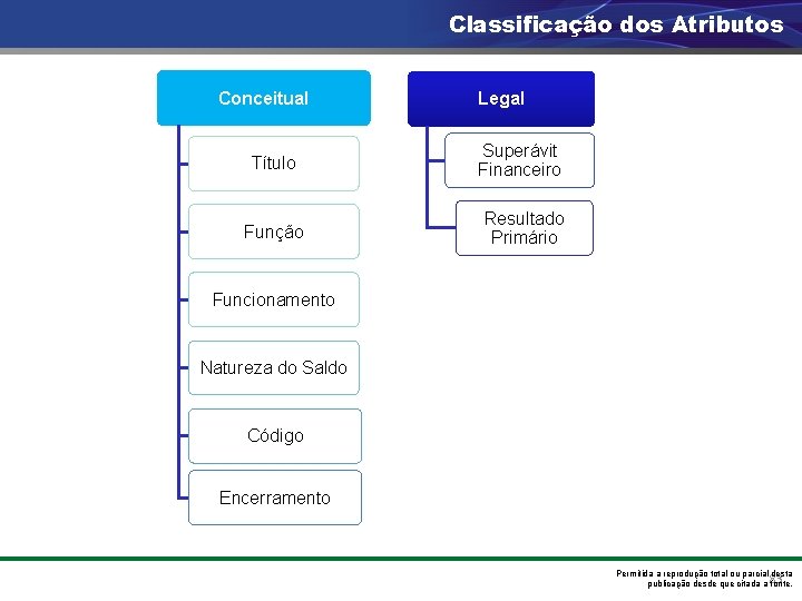 Classificação dos Atributos Conceitual Legal Título Superávit Financeiro Função Resultado Primário Funcionamento Natureza do