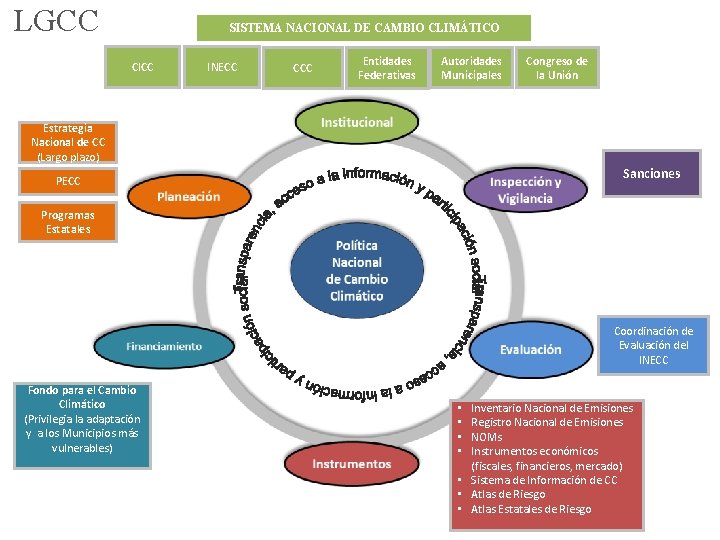 LGCC SISTEMA NACIONAL DE CAMBIO CLIMÁTICO CICC INECC CCC Entidades Federativas Autoridades Municipales Congreso