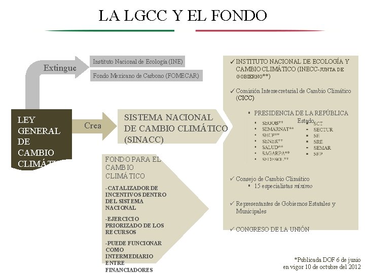 LA LGCC Y EL FONDO Extingue Instituto Nacional de Ecología (INE) Fondo Mexicano de