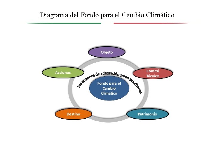Diagrama del Fondo para el Cambio Climático 