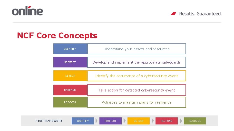 NCF Core Concepts NIST FRAMEWORK IDENTIFY Understand your assets and resources PROTECT Develop and