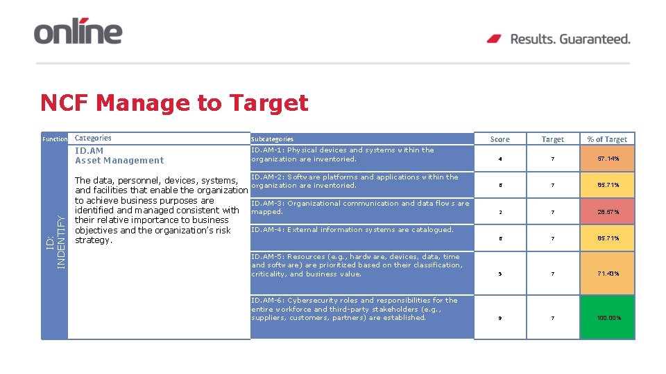NCF Manage to Target ID: INDENTIFY Function Categories Subcategories ID. AM Asset Management The