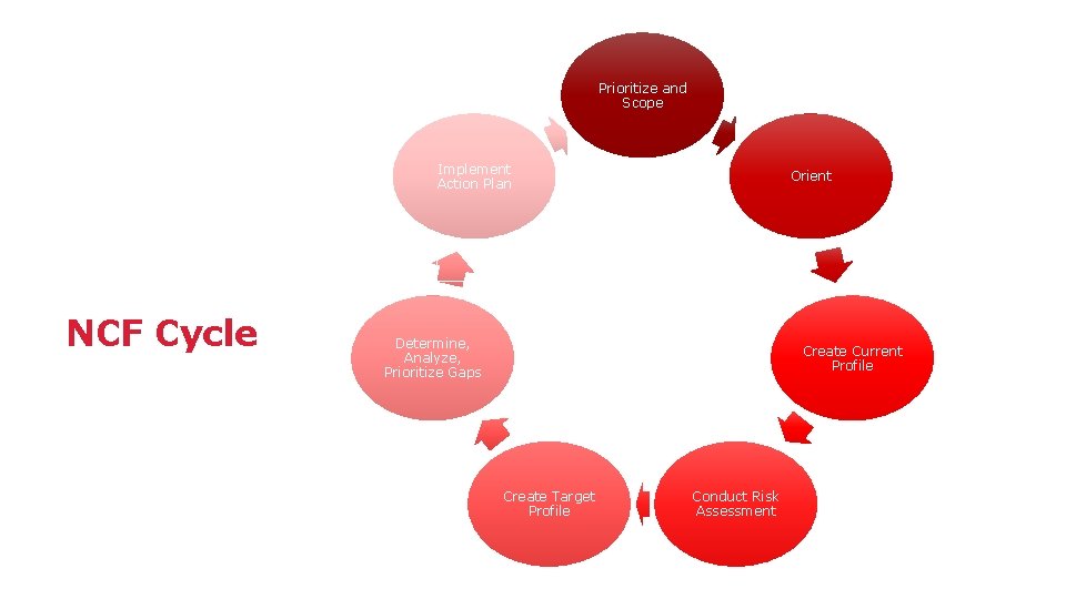 Prioritize and Scope Implement Action Plan NCF Cycle Orient Determine, Analyze, Prioritize Gaps Create